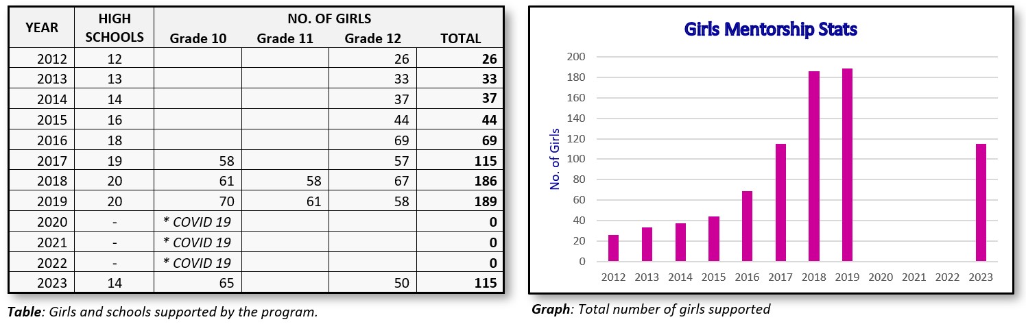 Stats table and graph